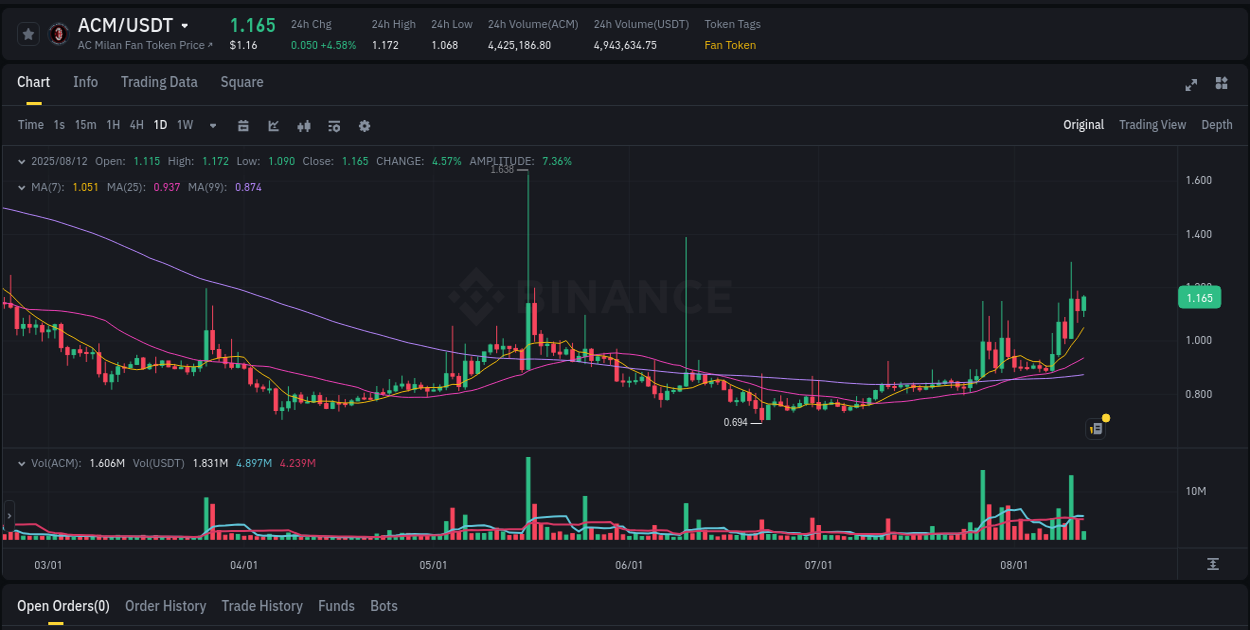 Binance exchange pump report for ACM, 12 August 2025, 10:40