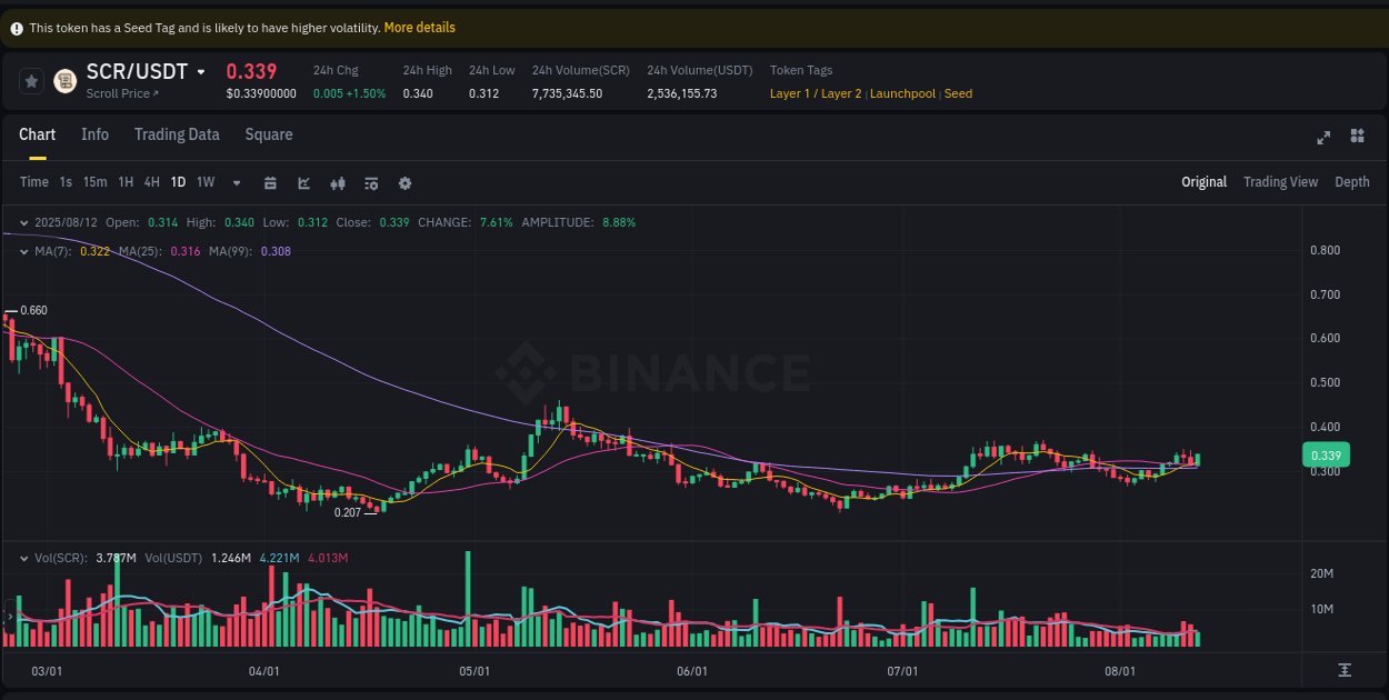 Market movement report: SCR on Binance at 12 August 2025, 11:47