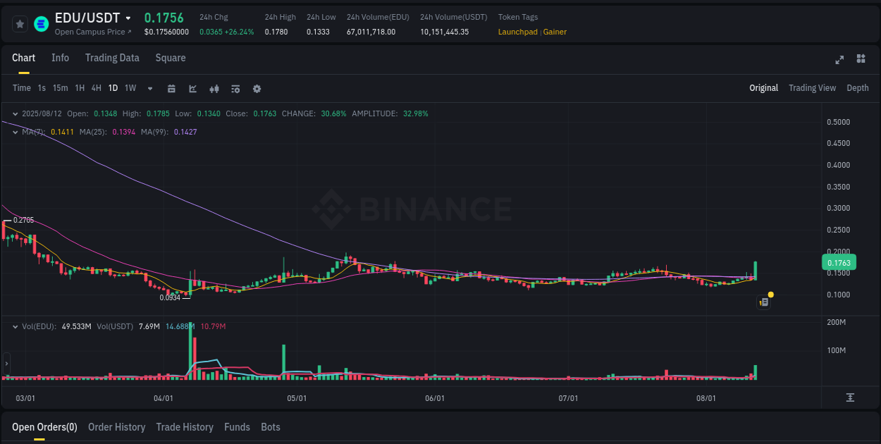 Crypto pump analytics for EDU on Binance, 12 August 2025, 12:03