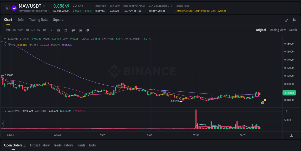 Analysis of MAV pump activity on Binance at 12 August 2025, 12:23