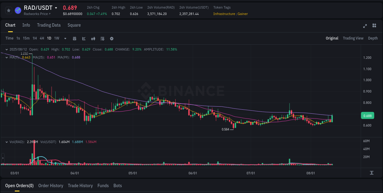RAD trading report showing pump trends on Binance, 12 August 2025, 13:22