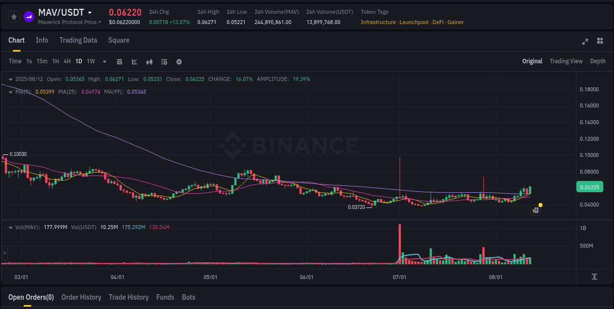 Detailed analysis of MAV's price surge on Binance, 12 August 2025, 13:37