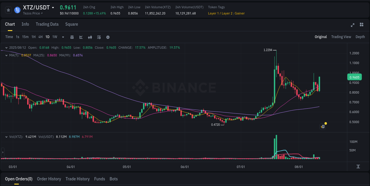 Market trend analysis: XTZ pump on Binance at 12 August 2025, 14:34