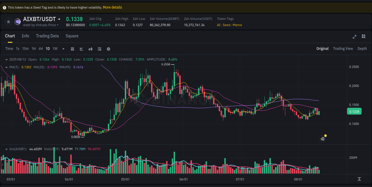 Crypto price movement update: AIXBT on Binance, 12 August 2025, 15:29