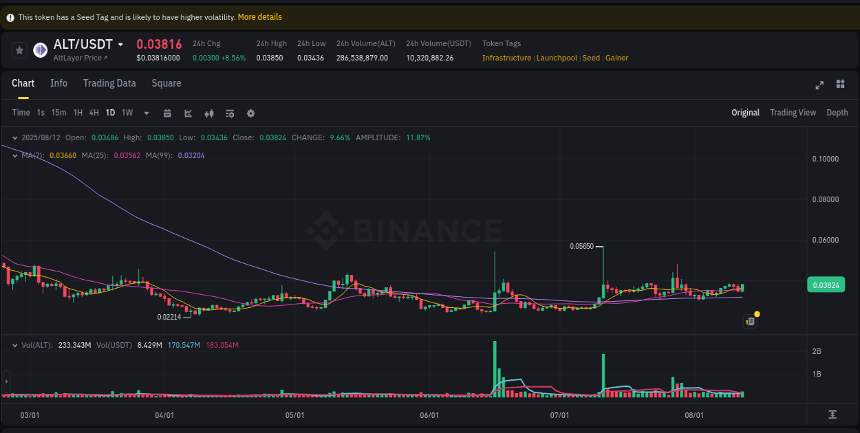 Binance pump statistics for ALT at 12 August 2025, 15:32