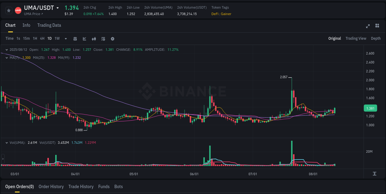 Live report of UMA pump on Binance, 12 August 2025, 16:04