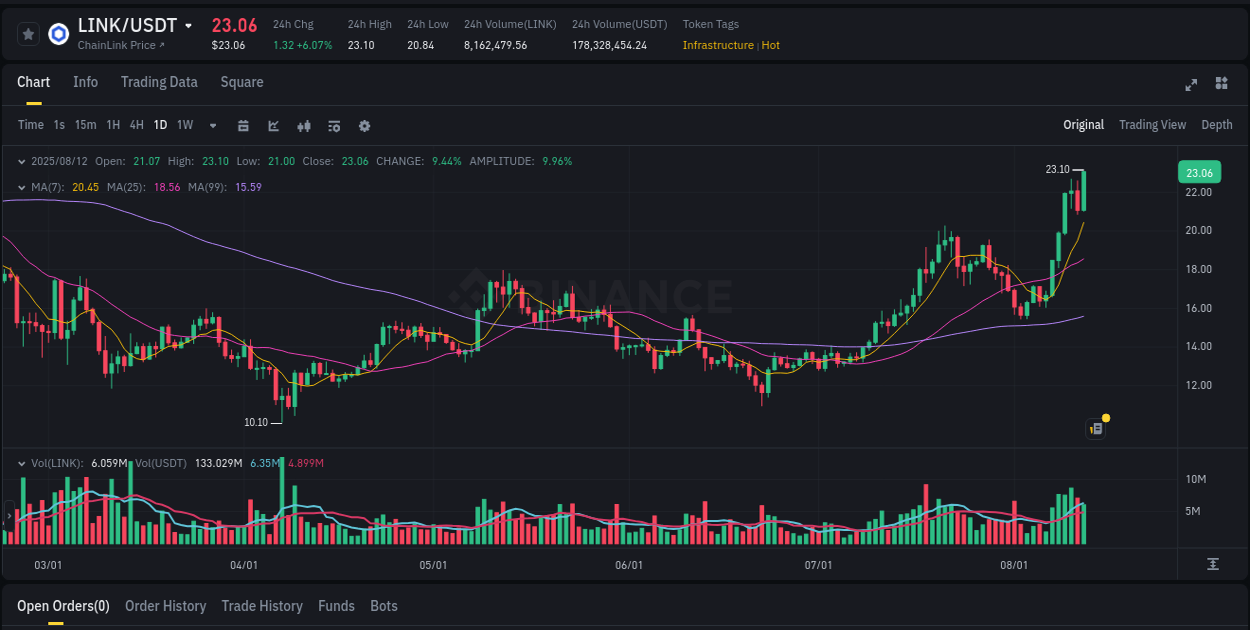 Crypto trading analysis: LINK pump on Binance, 12 August 2025, 16:27