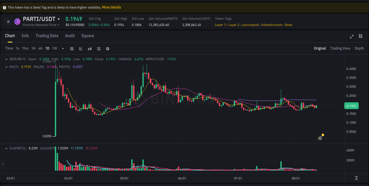 Binance exchange trading report for PARTI, 12 August 2025, 16:34