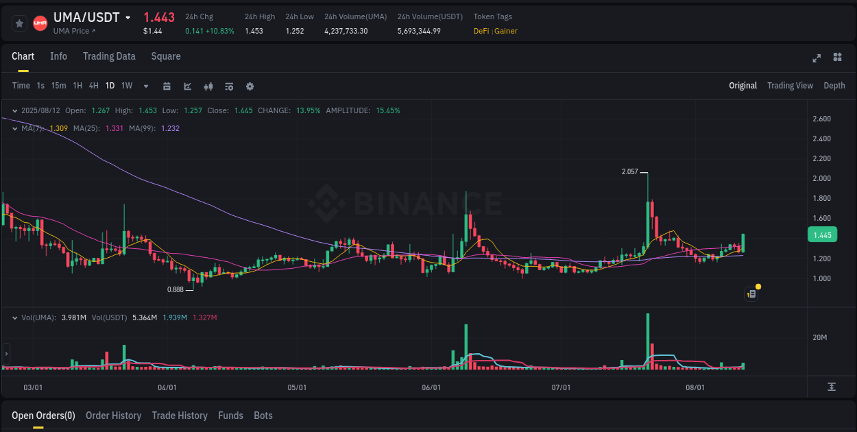 Market dynamics report: UMA on Binance at 12 August 2025, 16:37