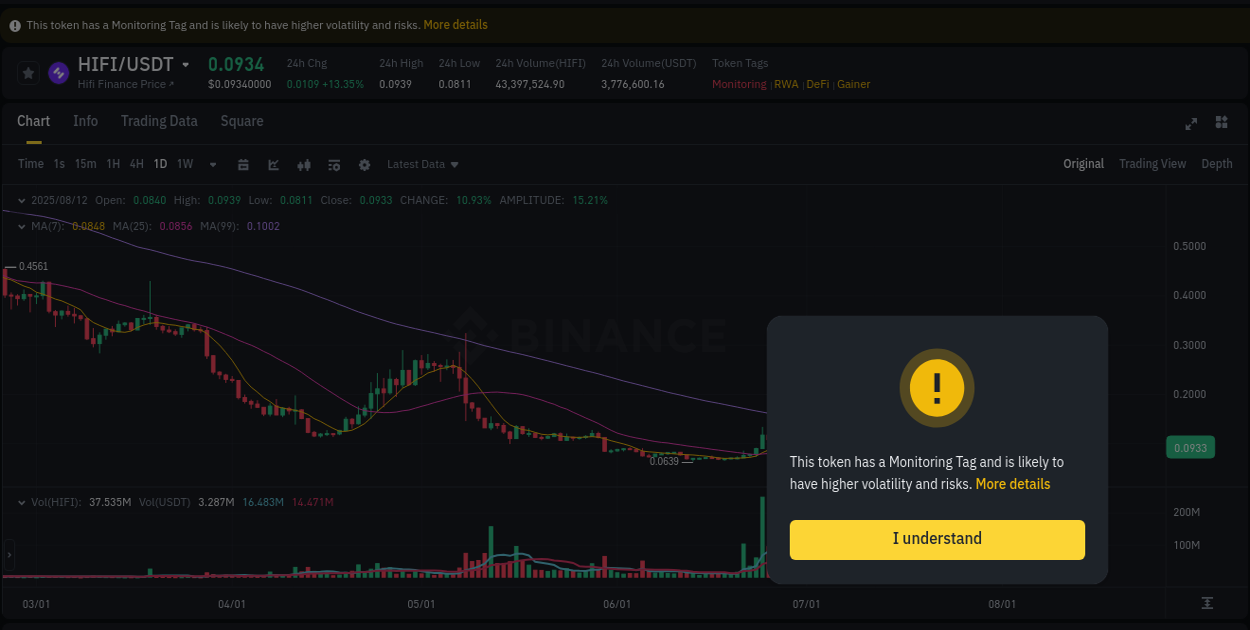 Crypto pump data analytics for HIFI on Binance, 12 August 2025, 17:14