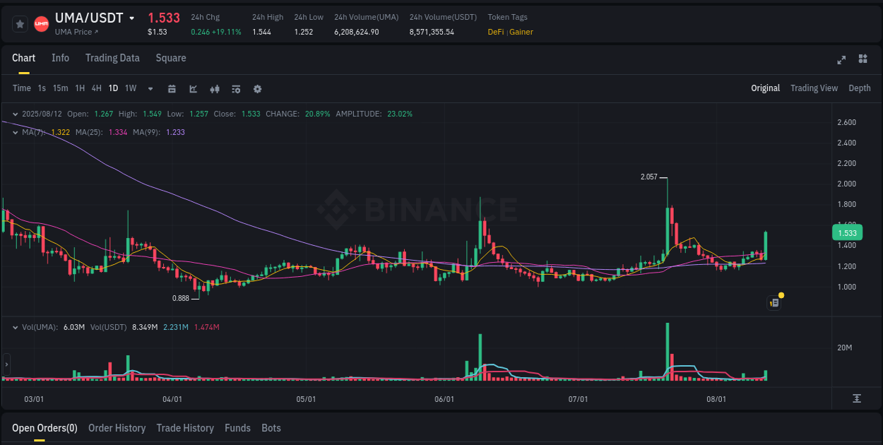 Pump report for UMA on Binance at 12 August 2025, 17:16