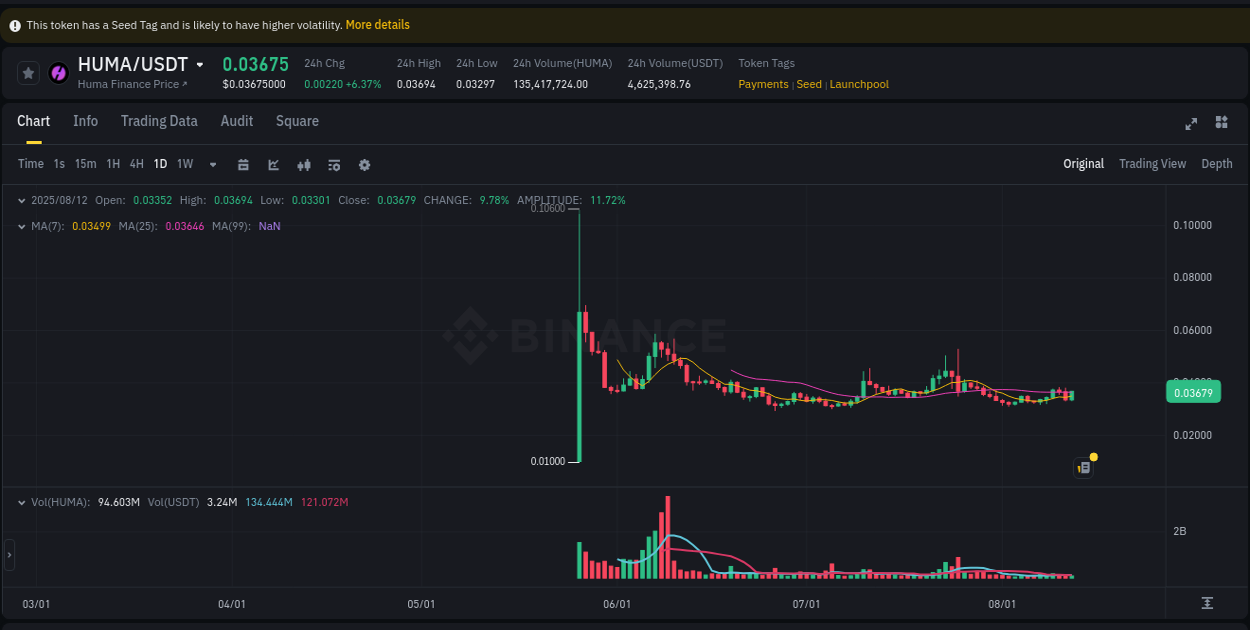 HUMA price movement analysis on Binance, 12 August 2025, 17:19