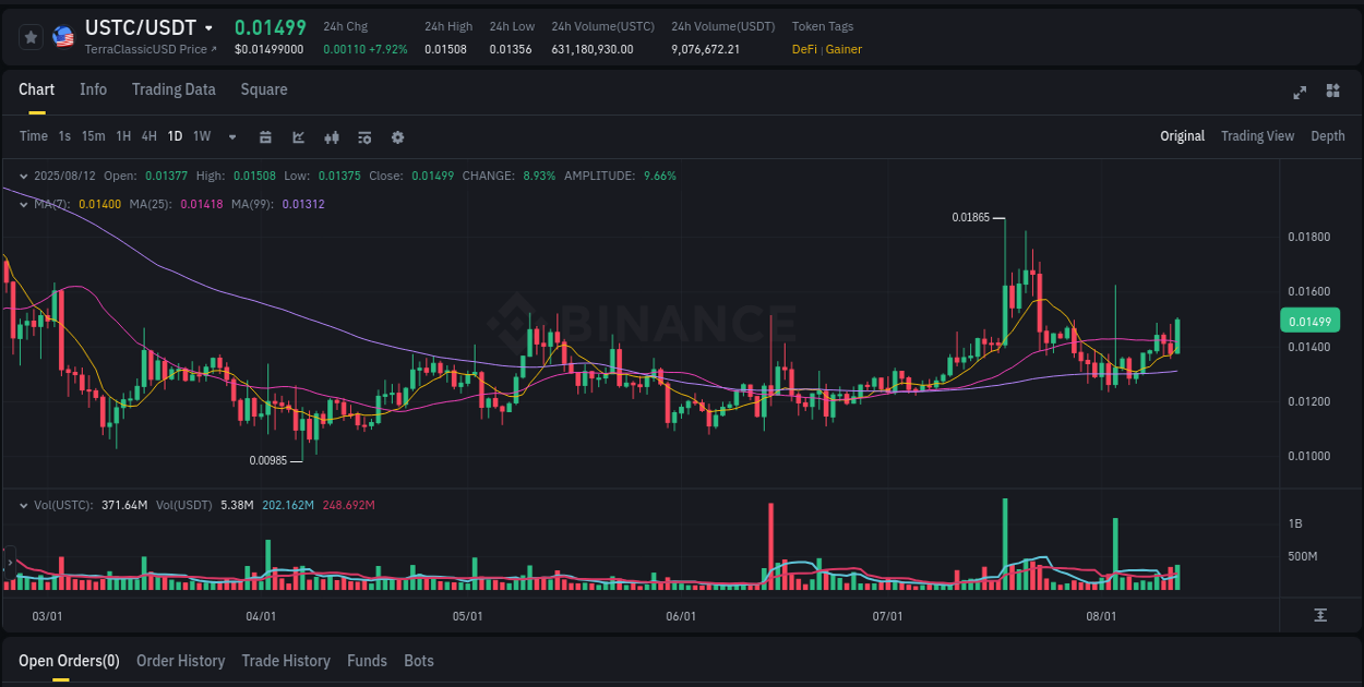 Trading data for USTC pump on Binance, 12 August 2025, 17:23