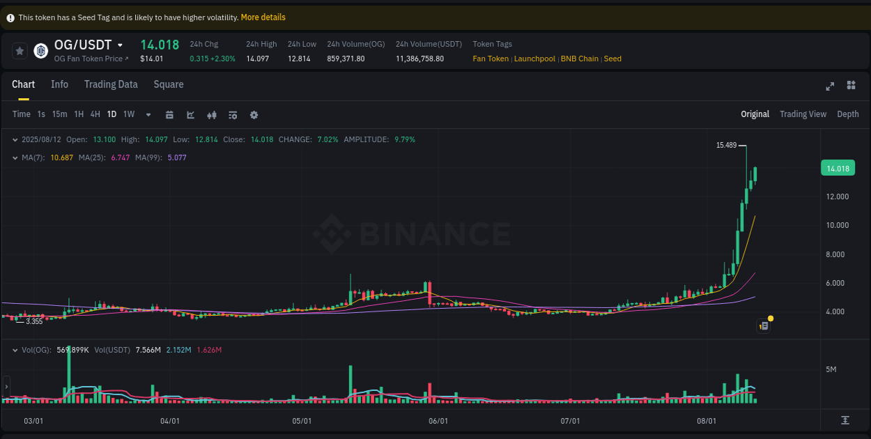 Crypto pump insights: OG on Binance, 12 August 2025, 17:40