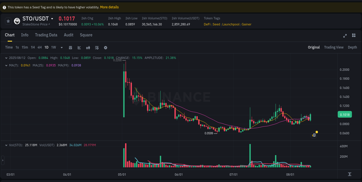 Binance trading insights for STO pump, 12 August 2025, 17:53