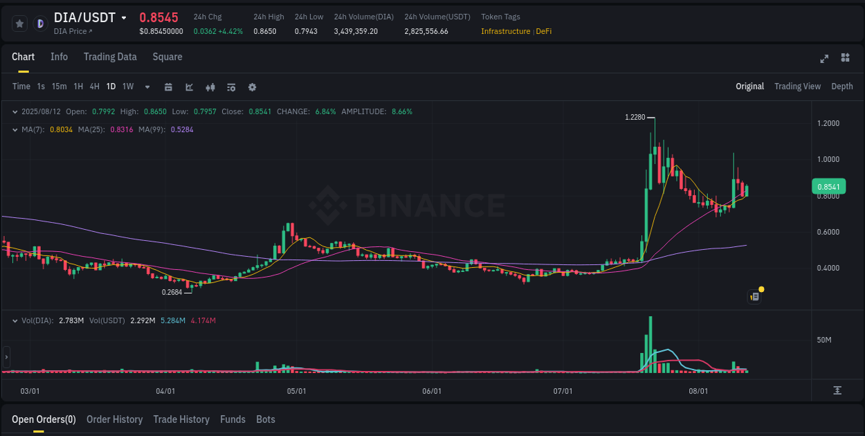 Market trend report: DIA pump on Binance at 12 August 2025, 17:55