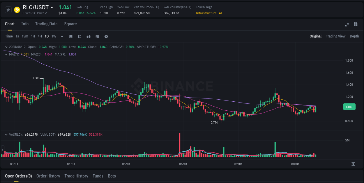 Crypto market trends: RLC pump on Binance, 12 August 2025, 18:00