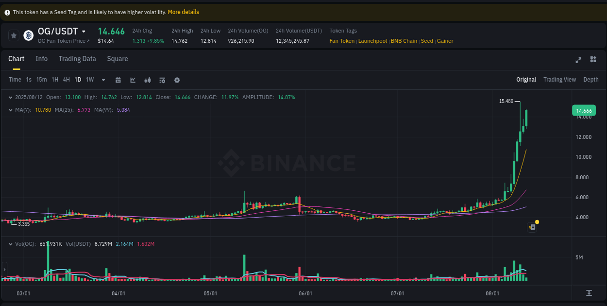 Real-time analytics of OG pump on Binance, 12 August 2025, 18:04