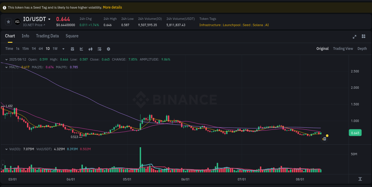 Crypto trading insights: IO pump on Binance, 12 August 2025, 18:06