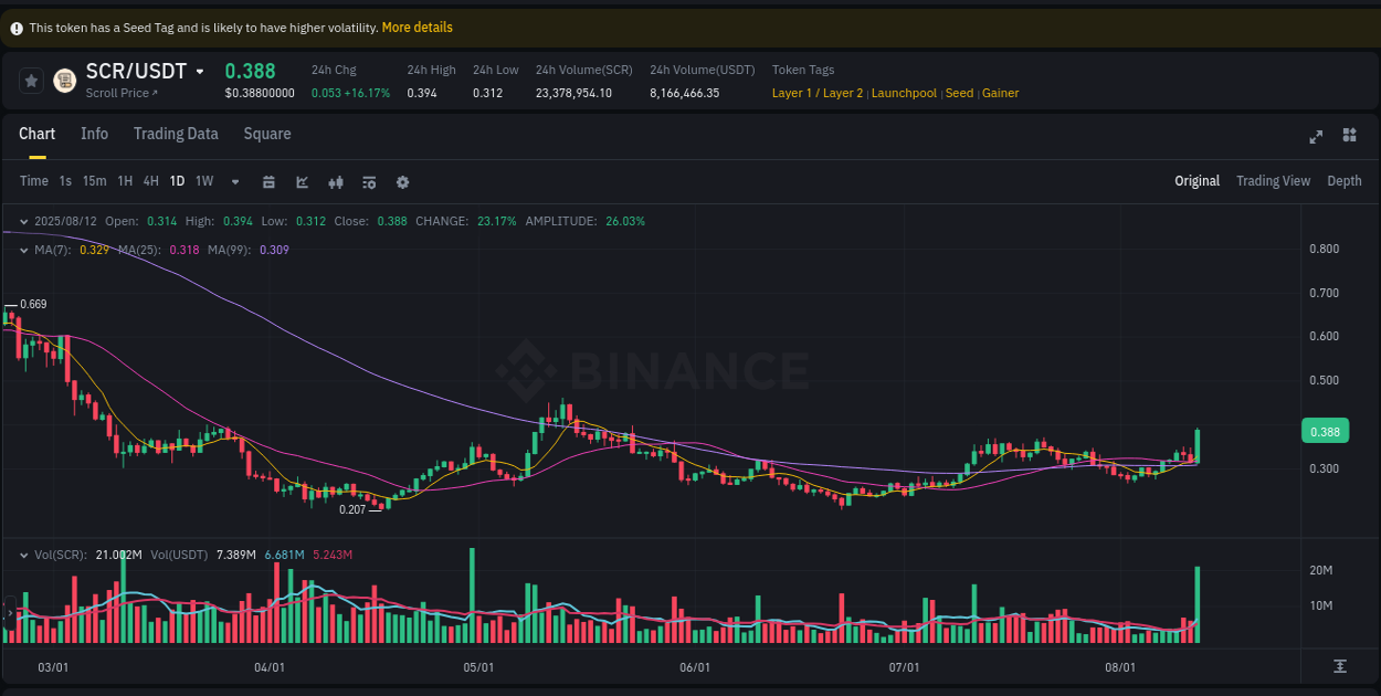Binance exchange insights for SCR, 12 August 2025, 18:08