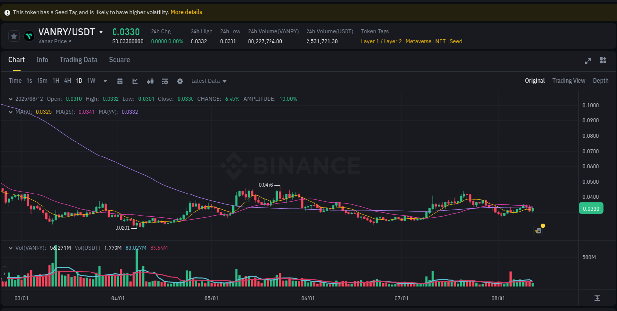Market insights: VANRY on Binance at 12 August 2025, 18:09