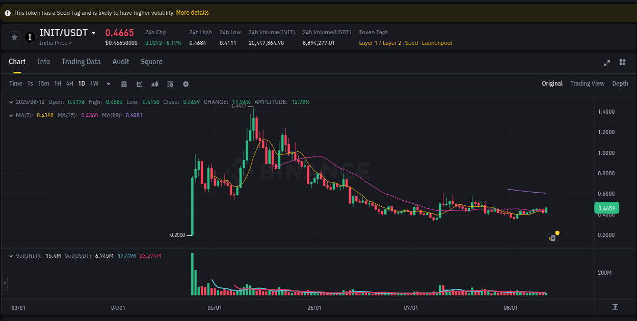 Crypto pump insights for INIT on Binance, 12 August 2025, 18:14
