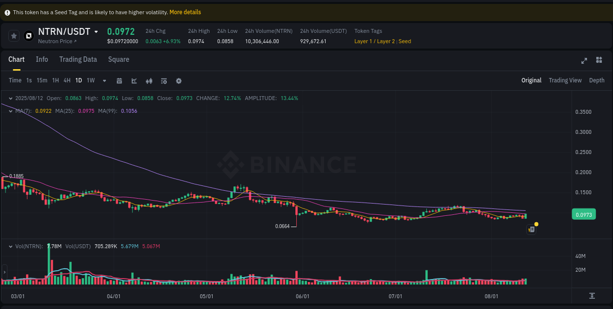 Technical breakdown: NTRN bullish breakout on Binance, 12 August 2025, 18:22