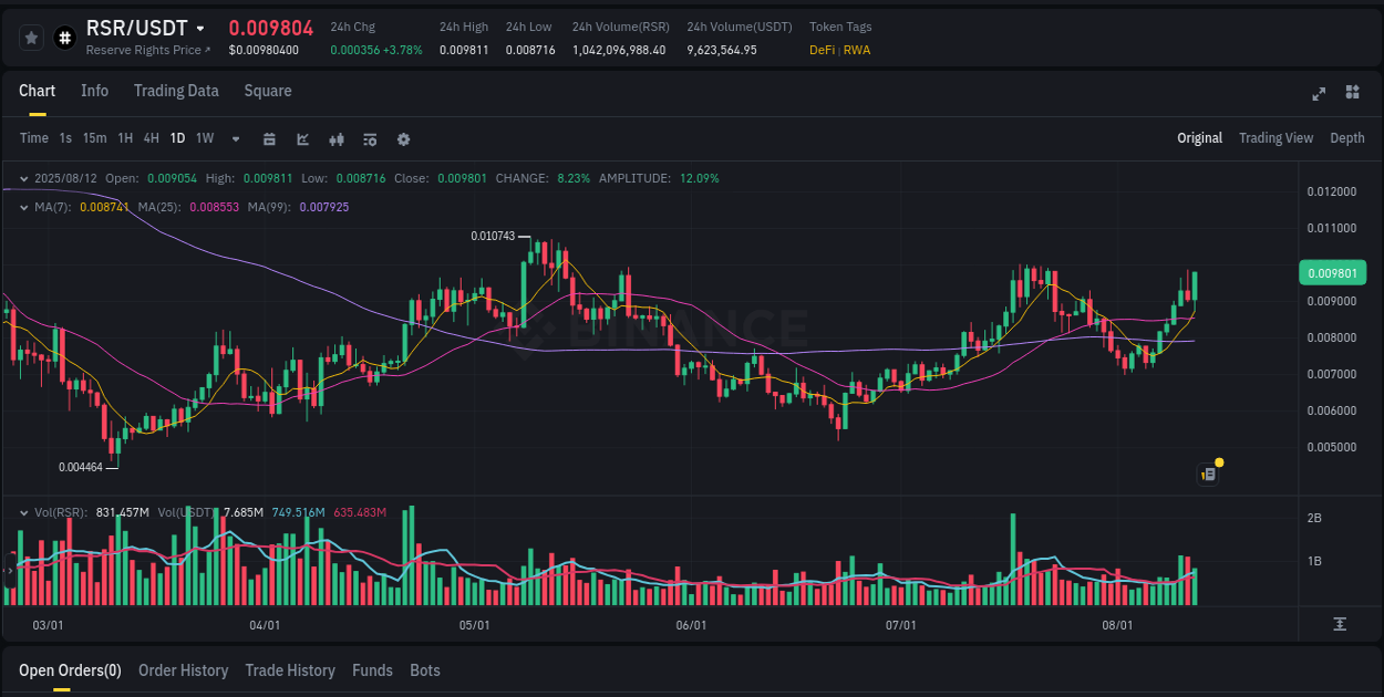 Market microstructure: RSR trading surge on Binance, 12 August 2025, 18:48