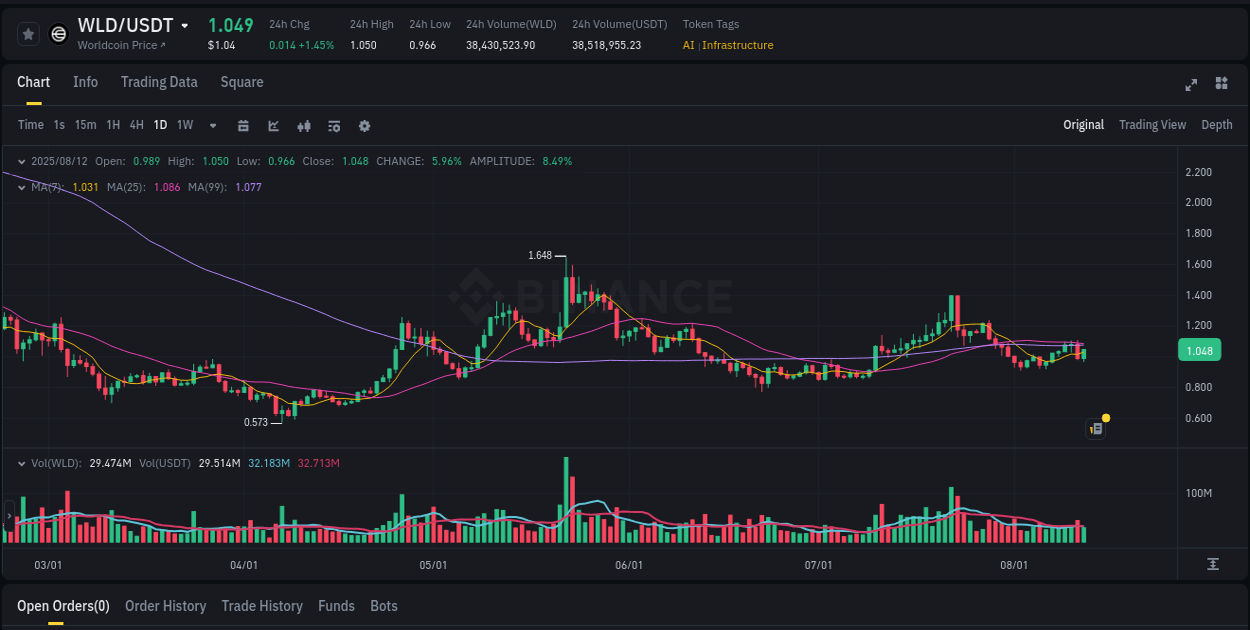 Institutional flow analysis: WLD pump on Binance, 12 August 2025, 19:03