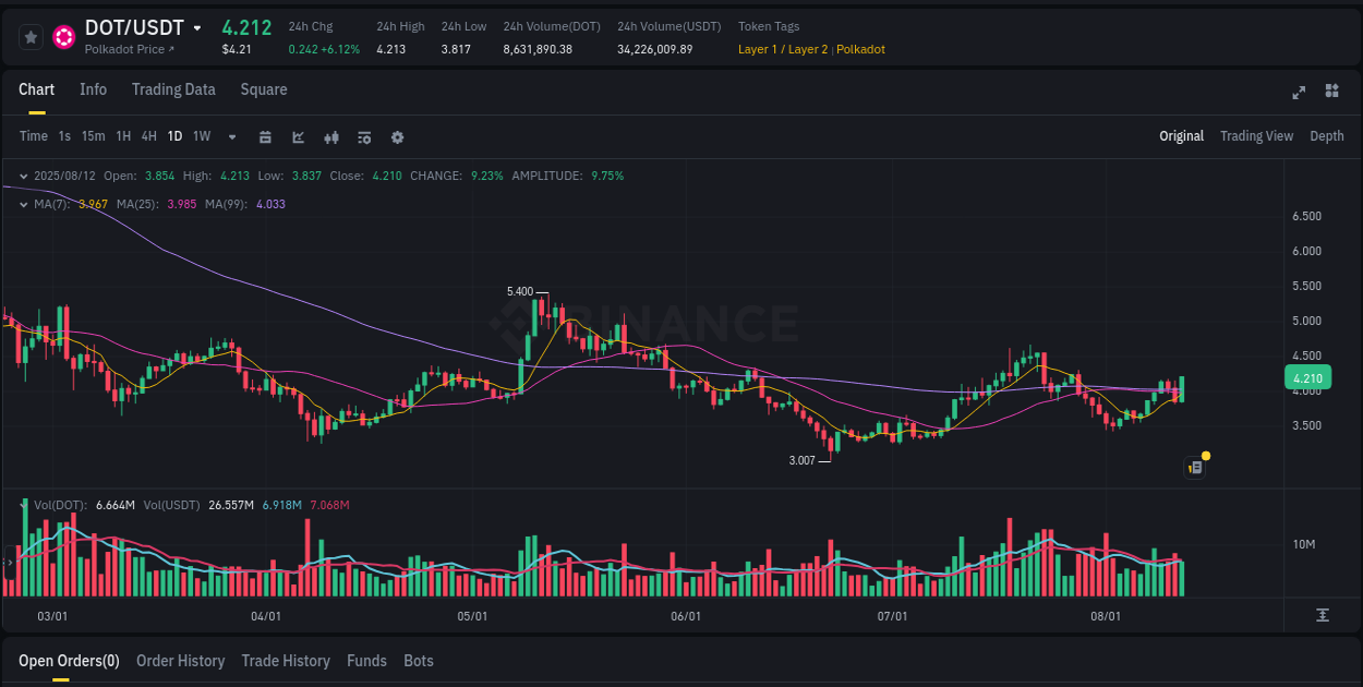 Price action study: DOT momentum shift on Binance, 12 August 2025, 19:06