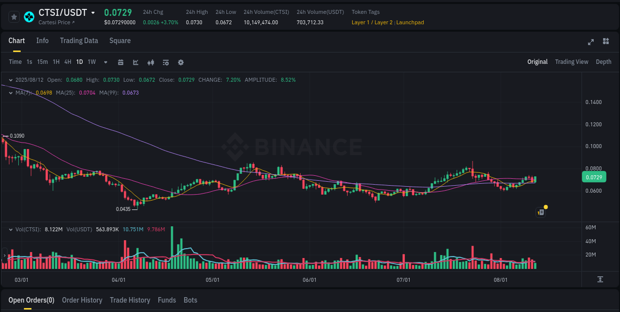 Volatility expansion: CTSI trading surge on Binance, 12 August 2025, 19:28