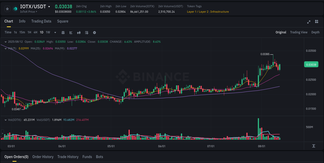 Momentum catalyst: IOTX price acceleration on Binance, 12 August 2025, 19:32