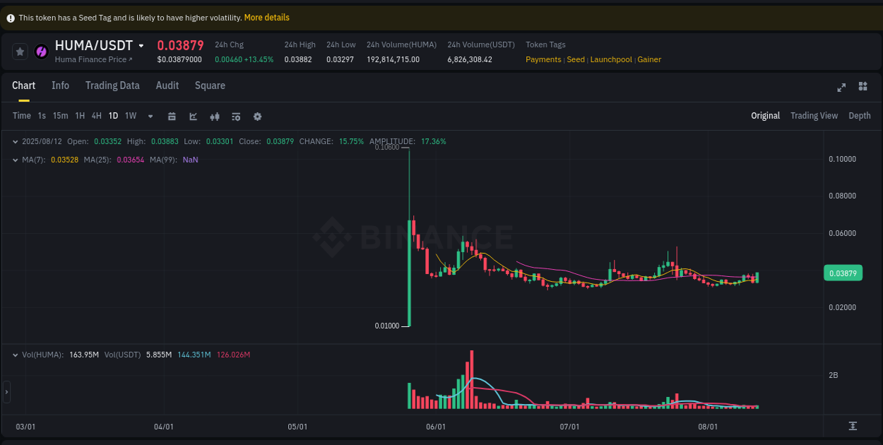 Liquidity analysis: HUMA pump execution on Binance, 12 August 2025, 19:55