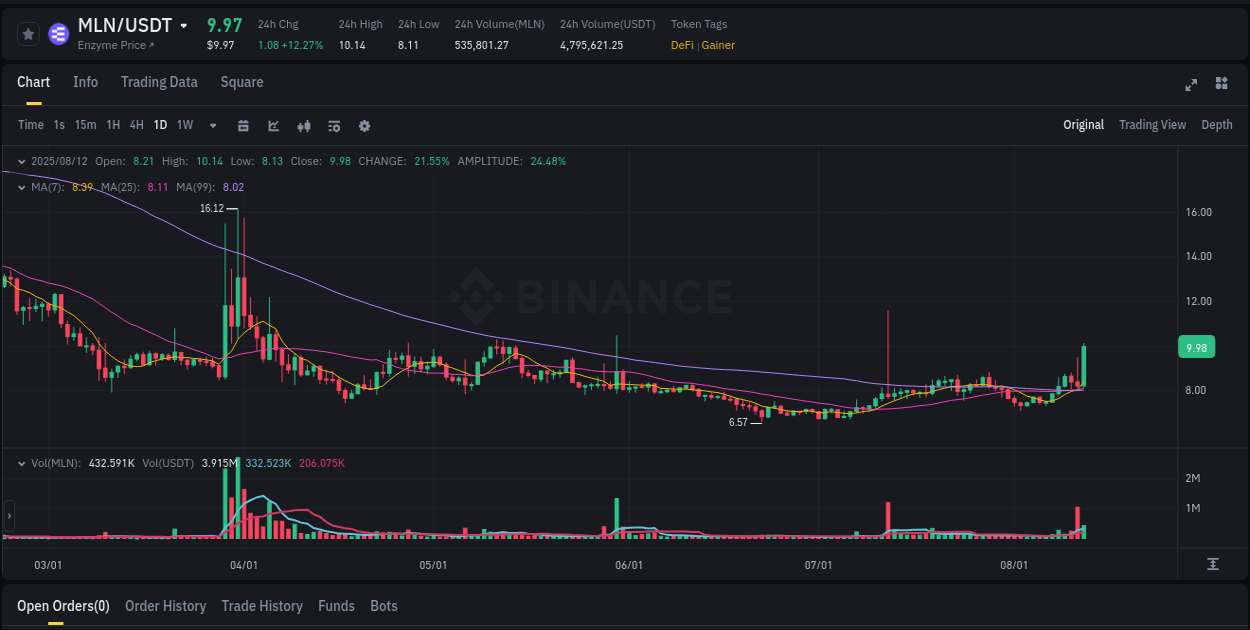 Market efficiency: MLN price discovery on Binance, 12 August 2025, 20:13