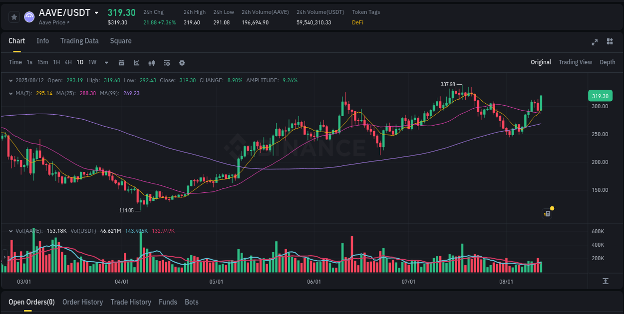 Trading velocity: AAVE momentum surge on Binance, 12 August 2025, 20:16