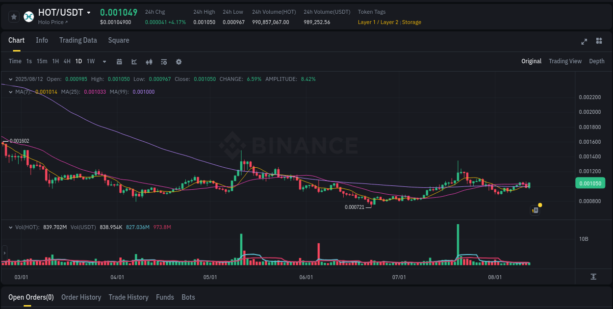 Alpha generation: HOT pump performance on Binance, 12 August 2025, 20:18