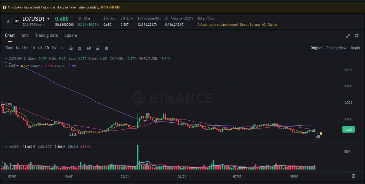 IO price surge report from Binance, timestamp: 12 August 2025, 21:20