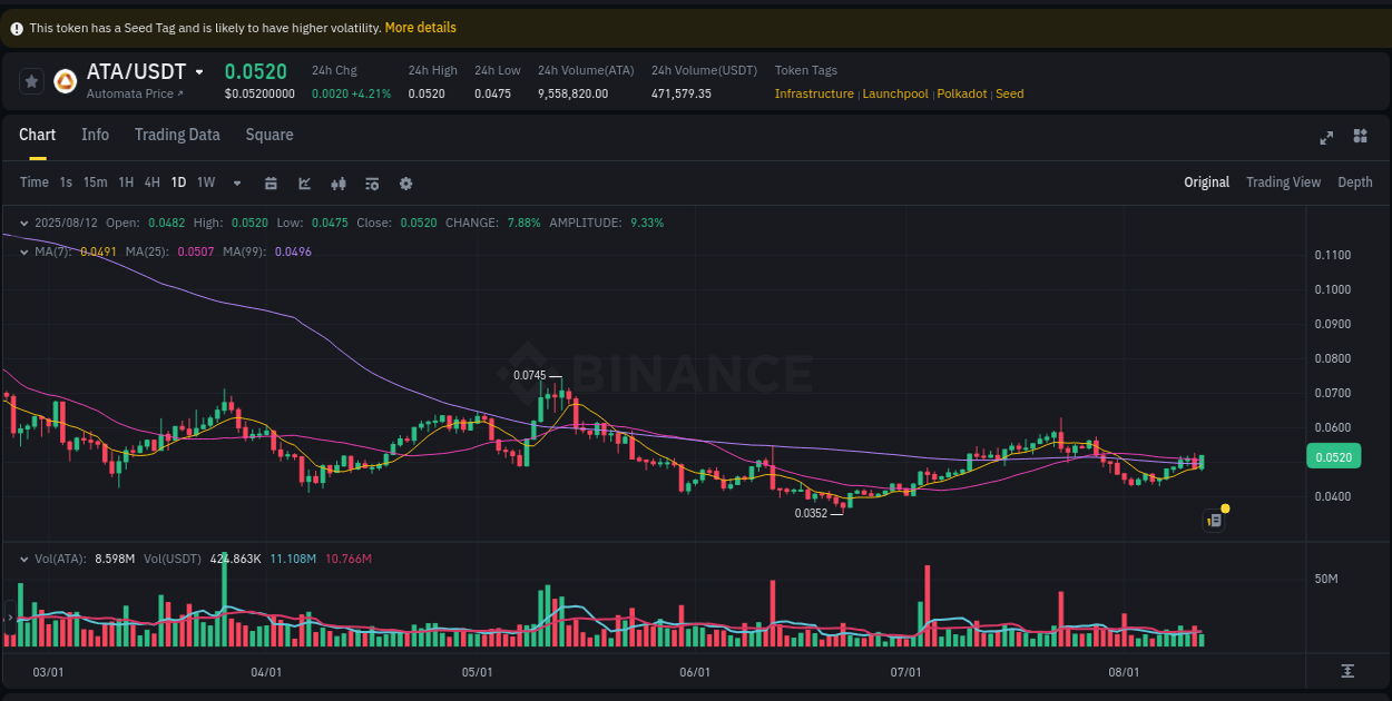 Real-time report of ATA pump on Binance, 12 August 2025, 22:35