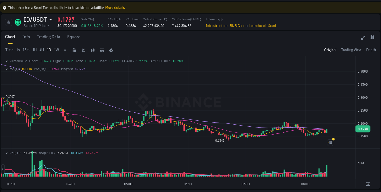 Crypto trading report: ID pump on Binance, 12 August 2025, 22:40