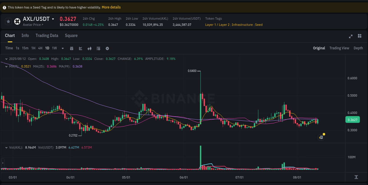 Binance exchange pump report for AXL, 12 August 2025, 22:43