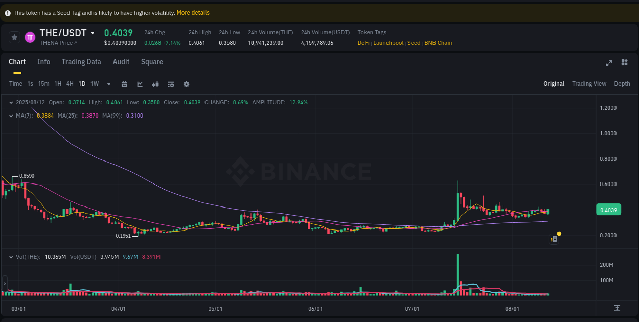 Analysis of THE pump activity on Binance at 12 August 2025, 22:53