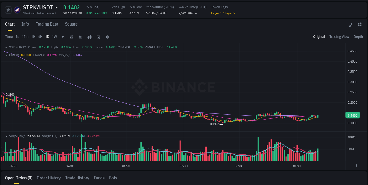 STRK trading report showing pump trends on Binance, 12 August 2025, 22:55