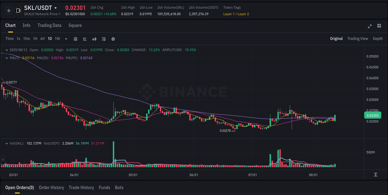 Binance pump overview for SKL, captured at 12 August 2025, 22:58