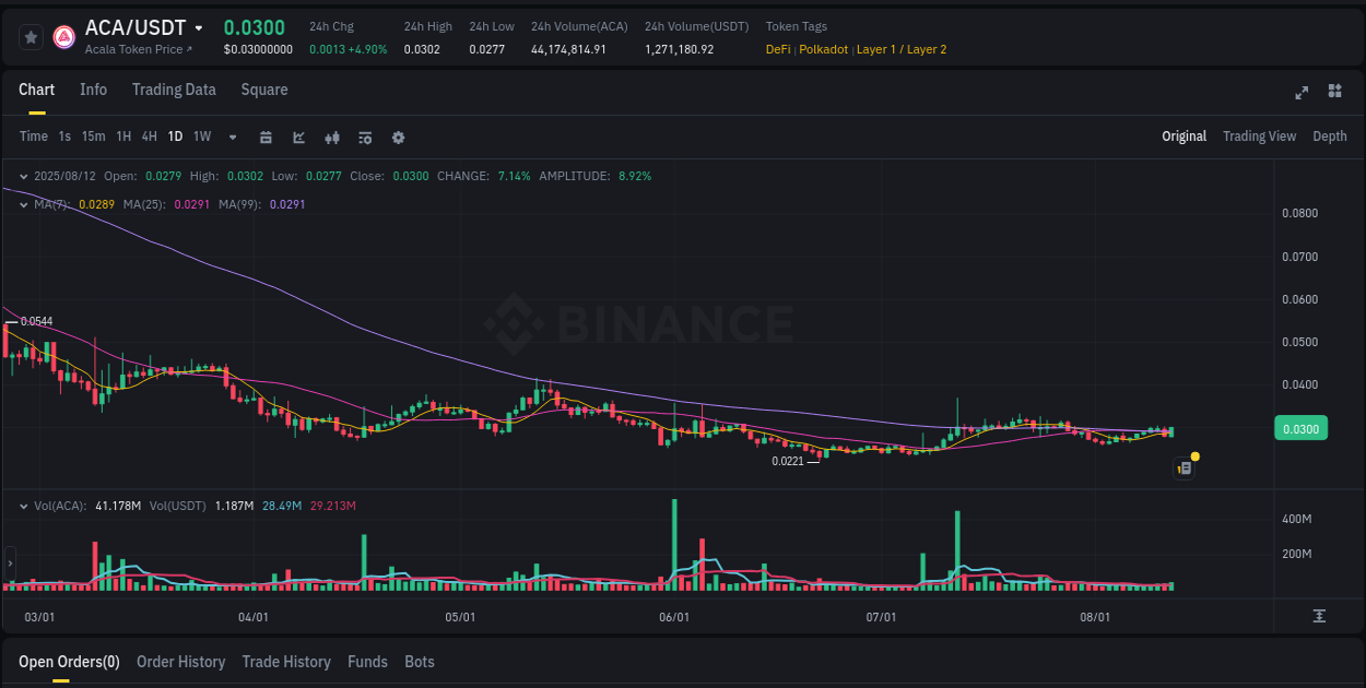 Crypto market report: ACA pump on Binance, 12 August 2025, 23:02