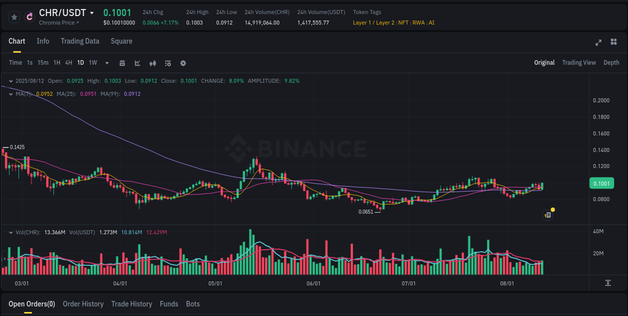 Trading data insight: CHR pump report from Binance, 12 August 2025, 23:41