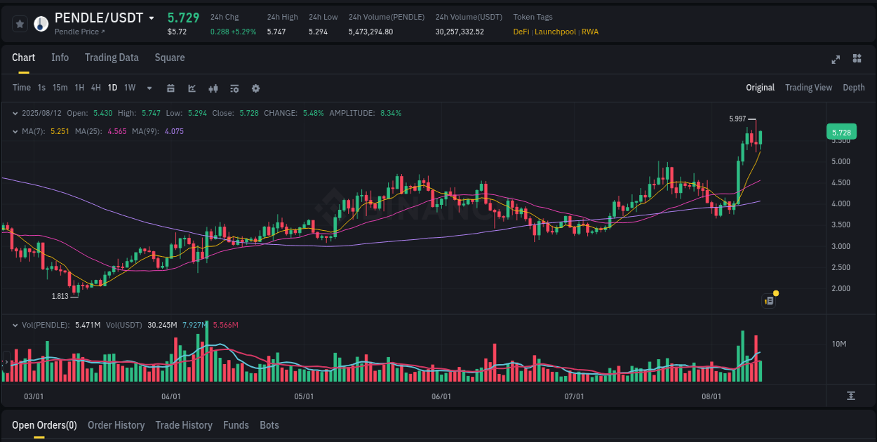 Check out the Binance pump report for PENDLE on 13 August 2025, 01:56 Binance pump report for PENDLE on 13 August 2025, 01:56
