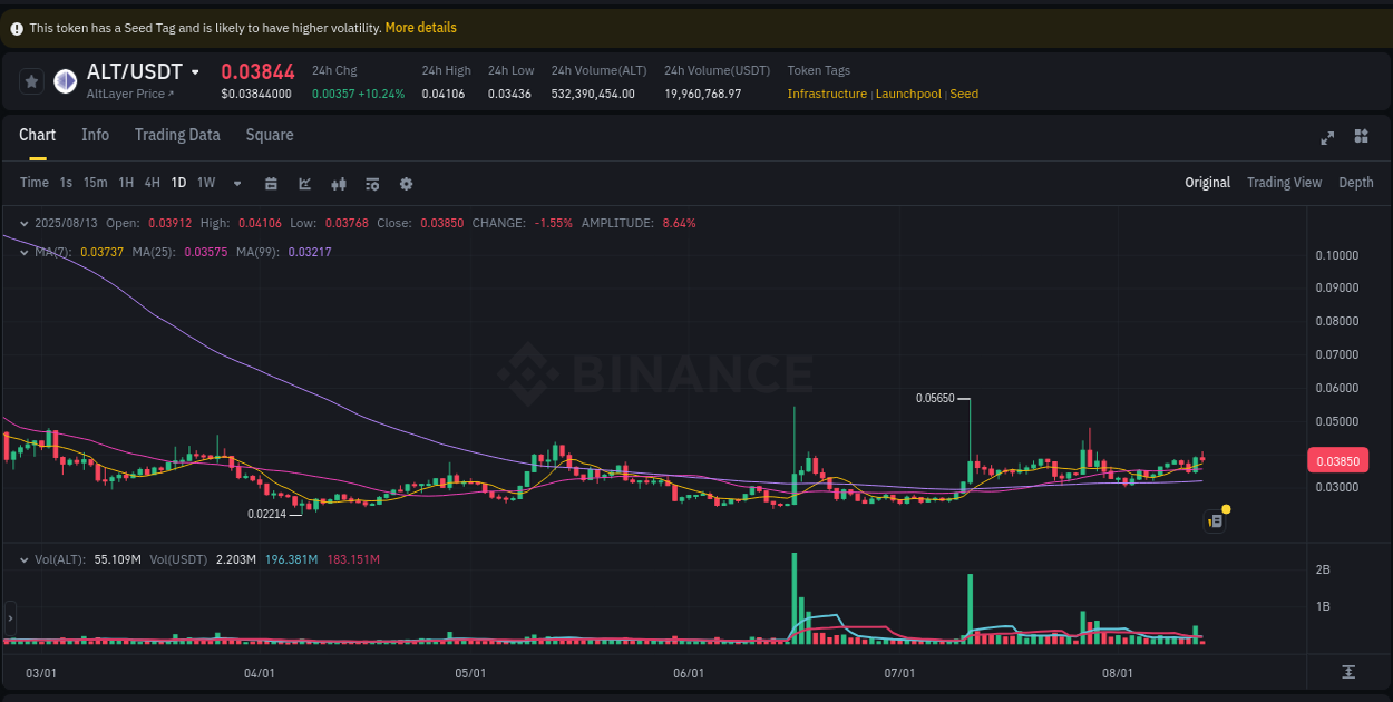 Detailed insights into ALT's pump on Binance at 13 August 2025, 02:02 Detailed report of ALT's pump on Binance at 13 August 2025, 02:02