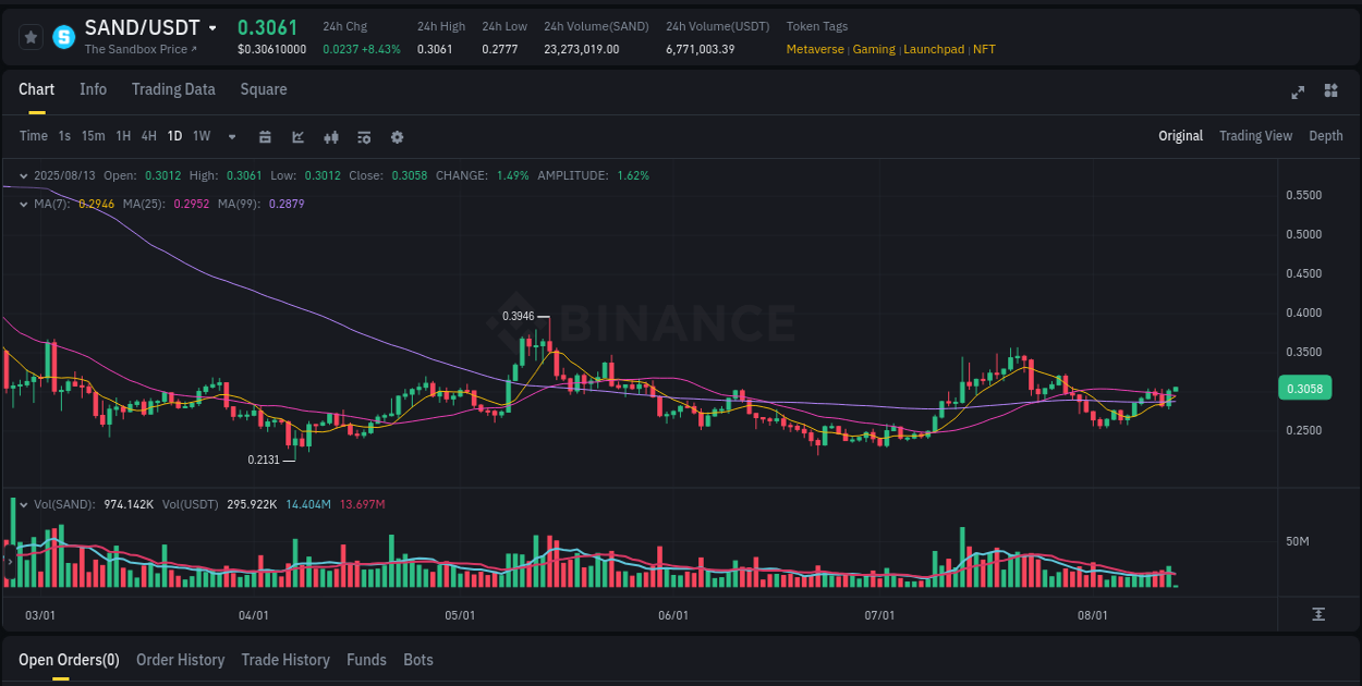 Crypto pump report: Dive into SAND on Binance, 13 August 2025, 02:05 Crypto pump report: SAND on Binance, 13 August 2025, 02:05