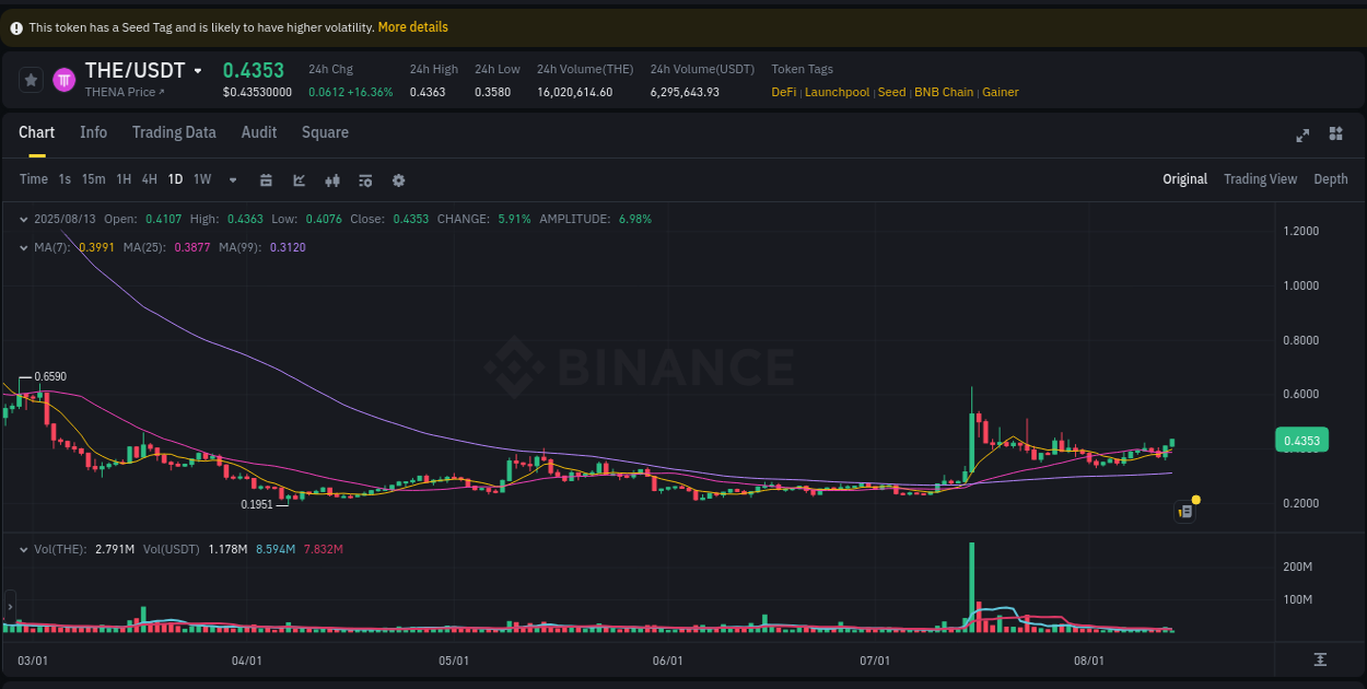 Trading insight: THE pump report from Binance, 13 August 2025, 02:31 Trading insight: THE pump report from Binance, 13 August 2025, 02:31
