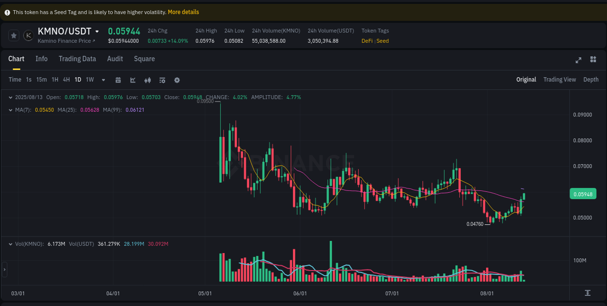 Crypto market update: KMNO pump on Binance, 13 August 2025, 02:39 Crypto market update: KMNO pump on Binance, 13 August 2025, 02:39